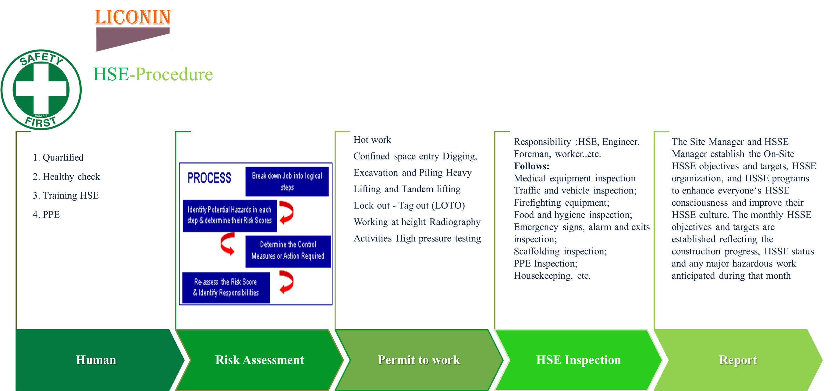 Quy trình quản lý an toàn Liconin gồm 5 bước: 1. Con người > 2. Đánh giá rủi ro > 3. Giấy phép làm việc > 4. Kiểm tra > 5. Report
